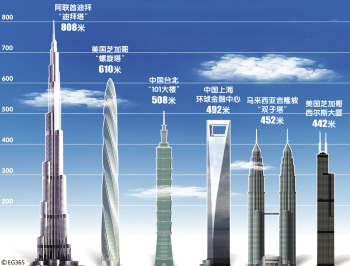 世界最高楼“迪拜塔”揭幕- 综合资讯- 温州人力资源网